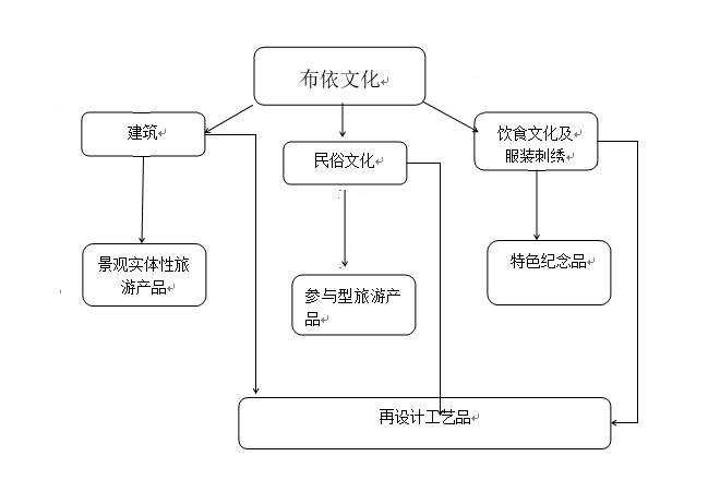 关于布依文化在旅游产品中的应用与开发.jpg
